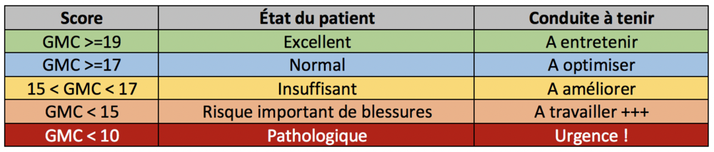 version_1000_score-blessure-gmc-global-mobility-condition-osteopathe-nandy-77